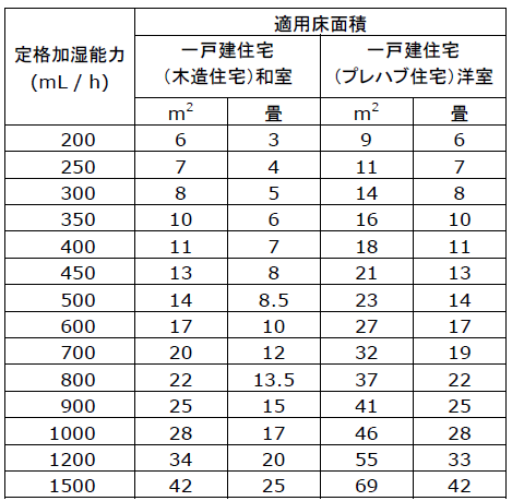 適用床面積目安表